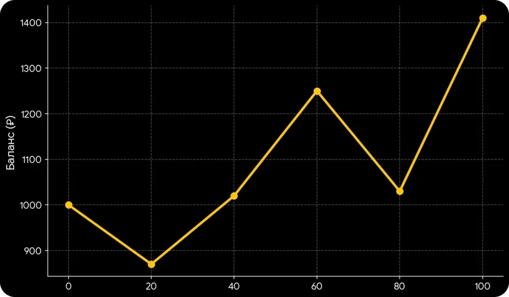Изменение моего банкролла